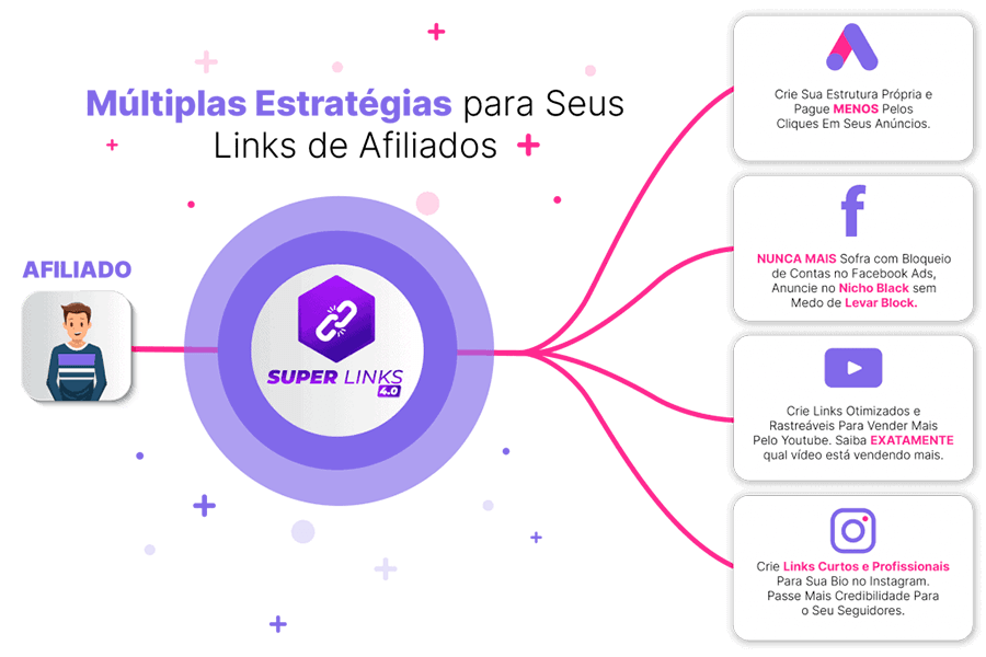 O Super Links oferece Bônus?